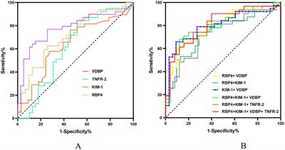 Simultaneous detection of multiple urinary biomarkers in patients with early-stage diabetic kidney disease using Luminex liquid suspension chip technology